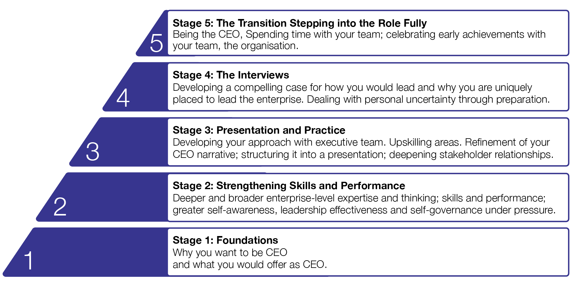 5 Stages of becoming CEO
